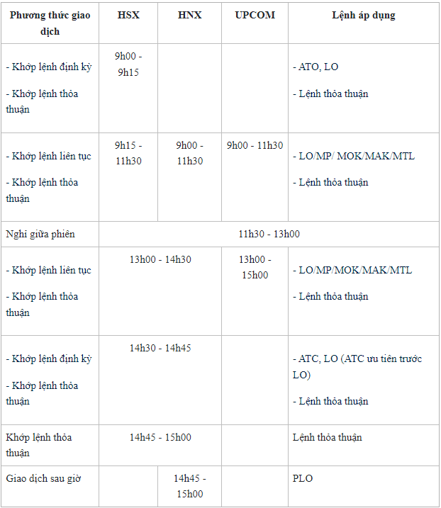 Thời gian đặt lệnh chứng khoán VPS